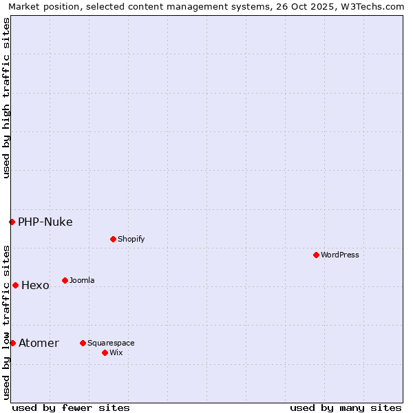 Market position of Hexo vs. Atomer vs. PHP-Nuke