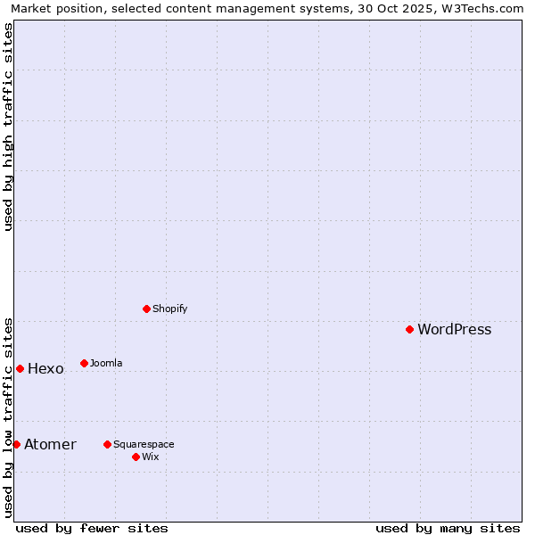 Market position of WordPress vs. Hexo vs. Atomer