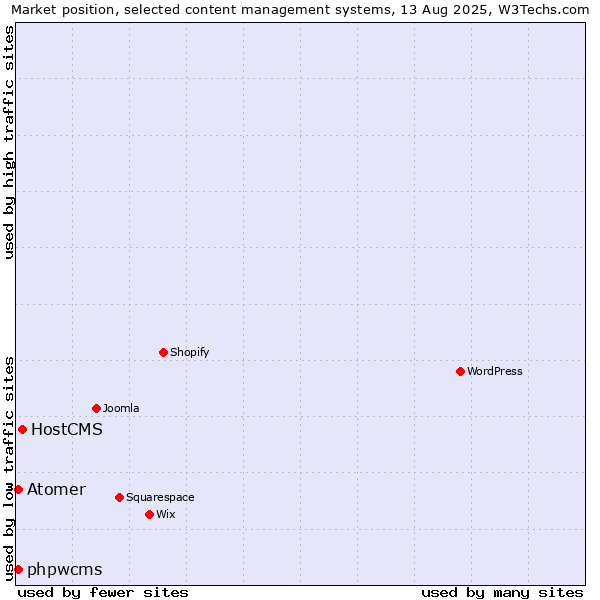 Market position of HostCMS vs. phpwcms vs. Atomer
