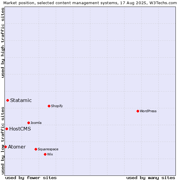 Market position of Statamic vs. HostCMS vs. Atomer