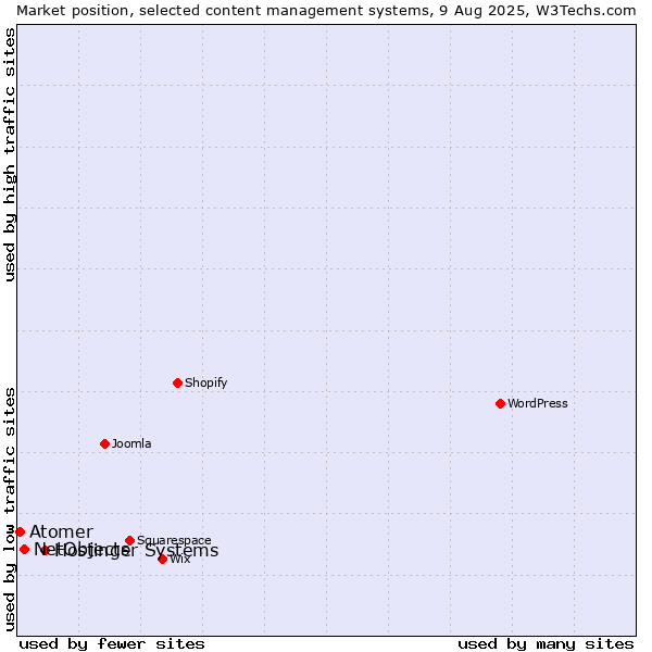 Market position of Hostinger Systems vs. NetObjects vs. Atomer