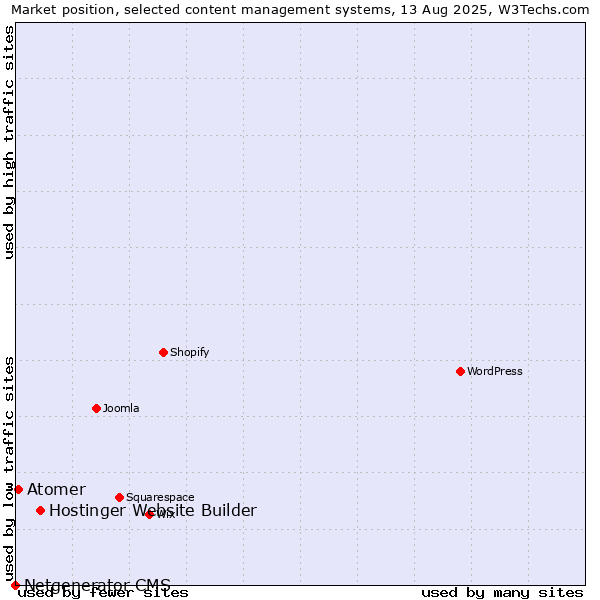 Market position of Hostinger Website Builder vs. Atomer vs. Netgenerator CMS