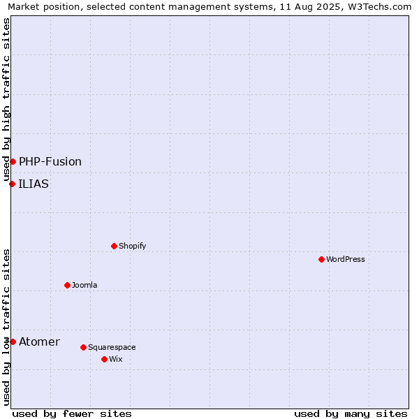 Market position of PHP-Fusion vs. Atomer vs. ILIAS