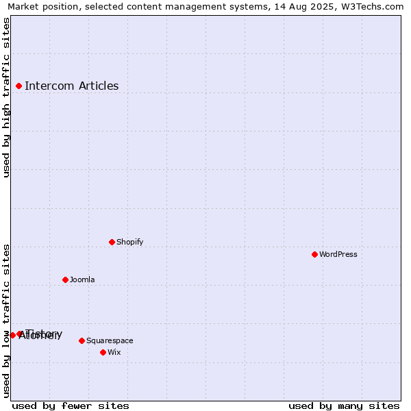 Market position of Tistory vs. Intercom Articles vs. Atomer