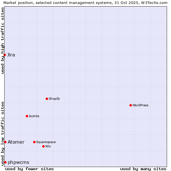 Market position of phpwcms vs. Atomer vs. Jira