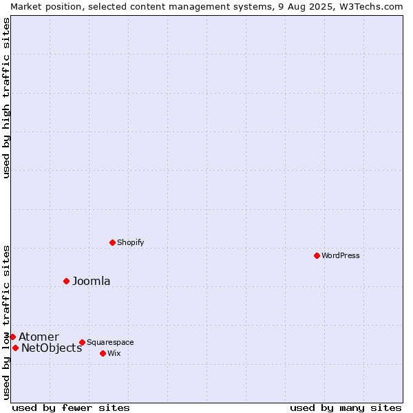 Market position of Joomla vs. NetObjects vs. Atomer