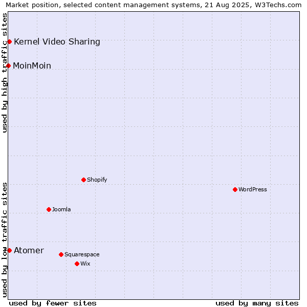 Market position of Kernel Video Sharing vs. Atomer vs. MoinMoin