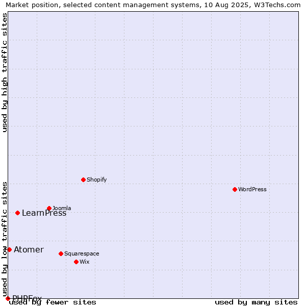 Market position of LearnPress vs. Atomer vs. PHPFox