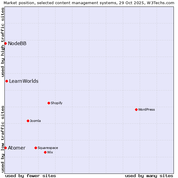 Market position of LearnWorlds vs. NodeBB vs. Atomer