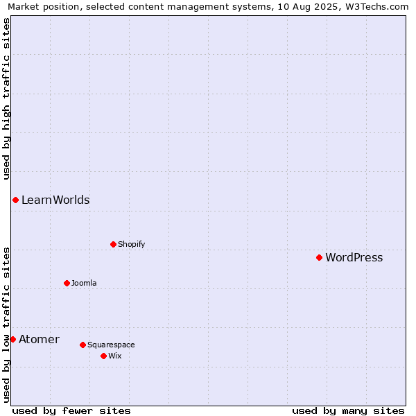 Market position of WordPress vs. LearnWorlds vs. Atomer