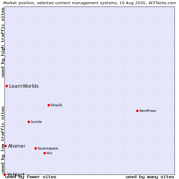 Market position of LearnWorlds vs. Atomer vs. Yo!Kart