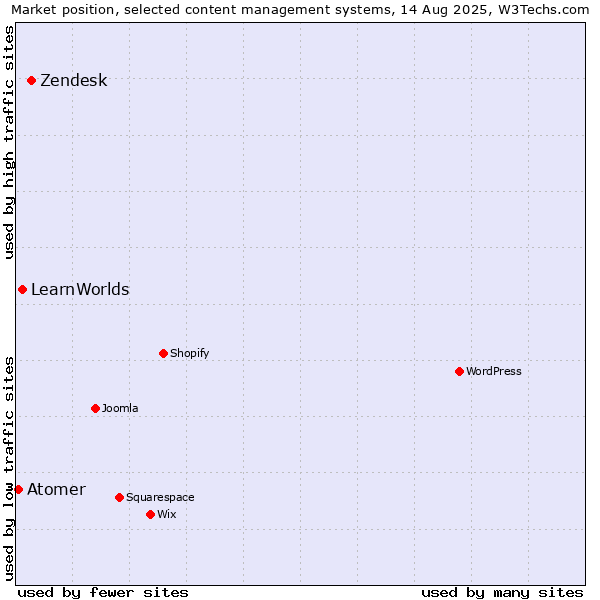Market position of Zendesk vs. LearnWorlds vs. Atomer