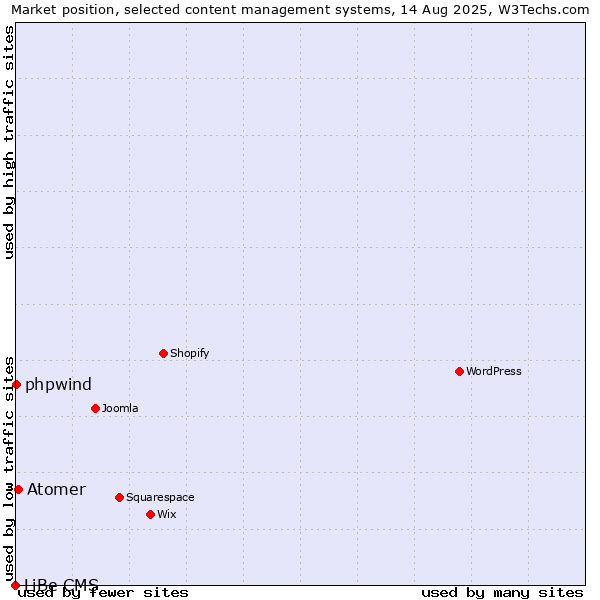 Market position of Atomer vs. phpwind vs. LiBe CMS