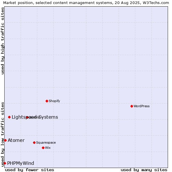 Market position of Lightspeed Systems vs. Atomer vs. PHPMyWind