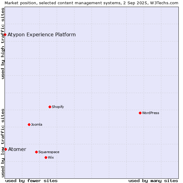 Market position of Atomer vs. Atypon Experience Platform