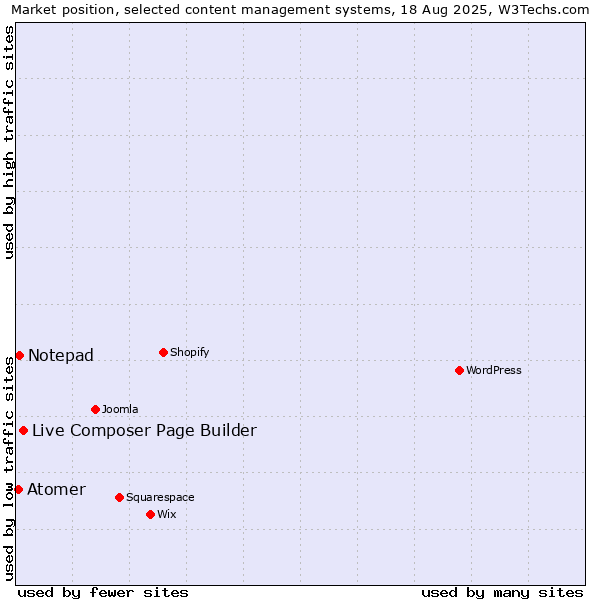 Market position of Live Composer Page Builder vs. Notepad vs. Atomer