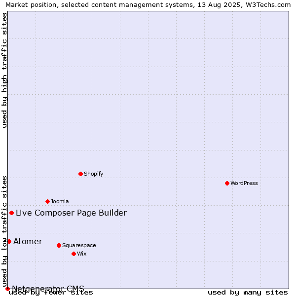 Market position of Live Composer Page Builder vs. Atomer vs. Netgenerator CMS