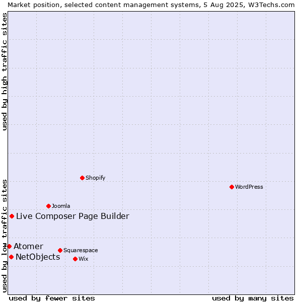 Market position of Live Composer Page Builder vs. NetObjects vs. Atomer
