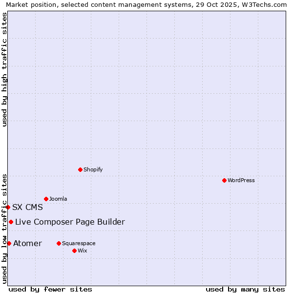 Market position of Live Composer Page Builder vs. Atomer vs. SX CMS