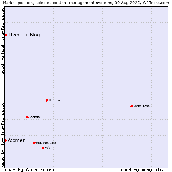 Market position of Livedoor Blog vs. Atomer