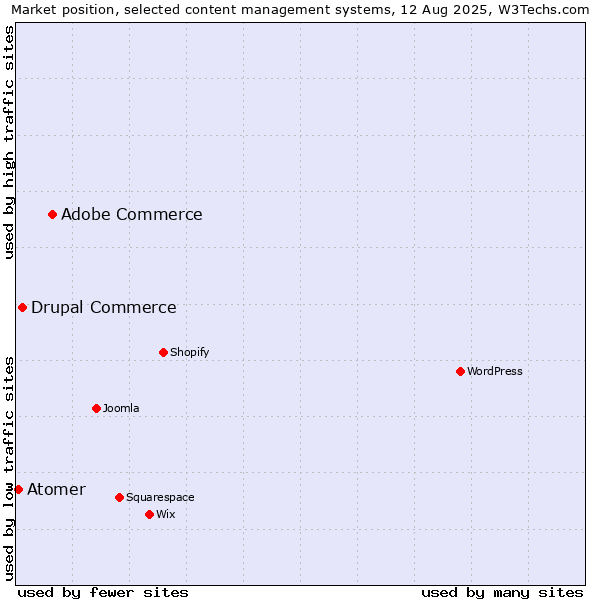 Market position of Adobe Commerce vs. Drupal Commerce vs. Atomer