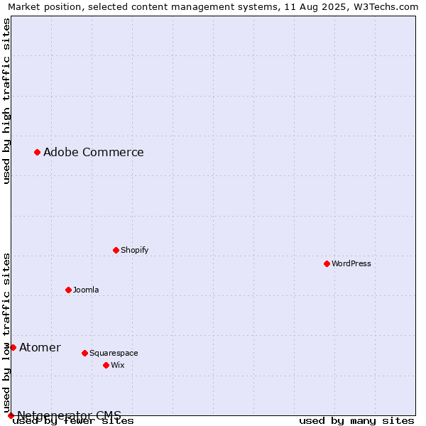Market position of Adobe Commerce vs. Atomer vs. Netgenerator CMS