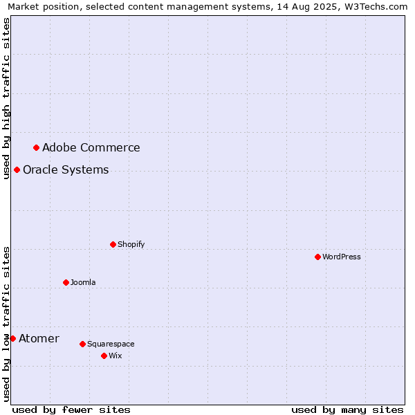 Market position of Adobe Commerce vs. Oracle Systems vs. Atomer