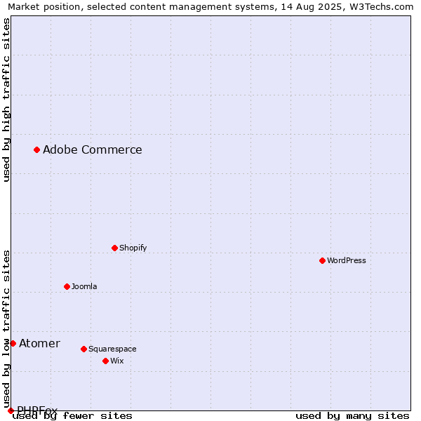 Market position of Adobe Commerce vs. Atomer vs. PHPFox