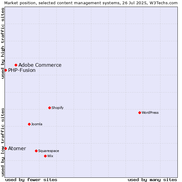 Market position of Adobe Commerce vs. PHP-Fusion vs. Atomer