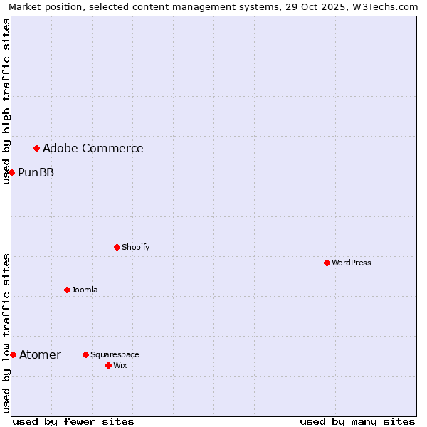 Market position of Adobe Commerce vs. Atomer vs. PunBB