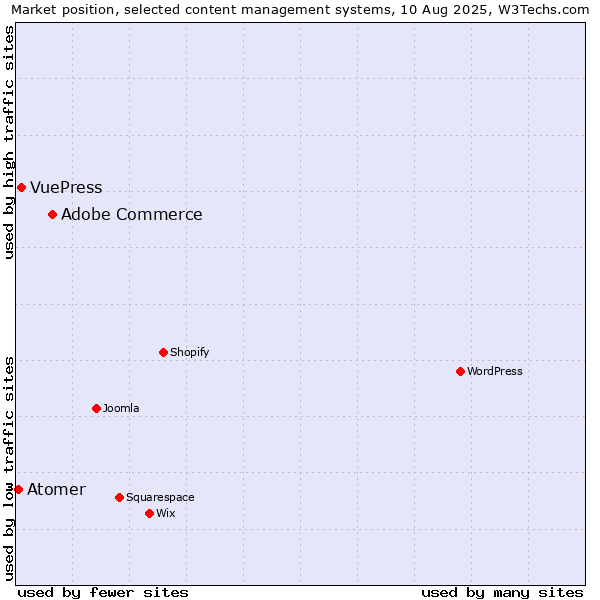 Market position of Adobe Commerce vs. VuePress vs. Atomer