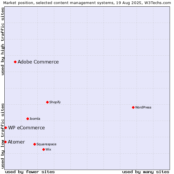 Market position of Adobe Commerce vs. WP eCommerce vs. Atomer