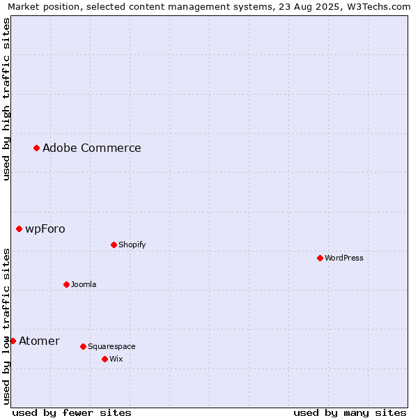 Market position of Adobe Commerce vs. wpForo vs. Atomer