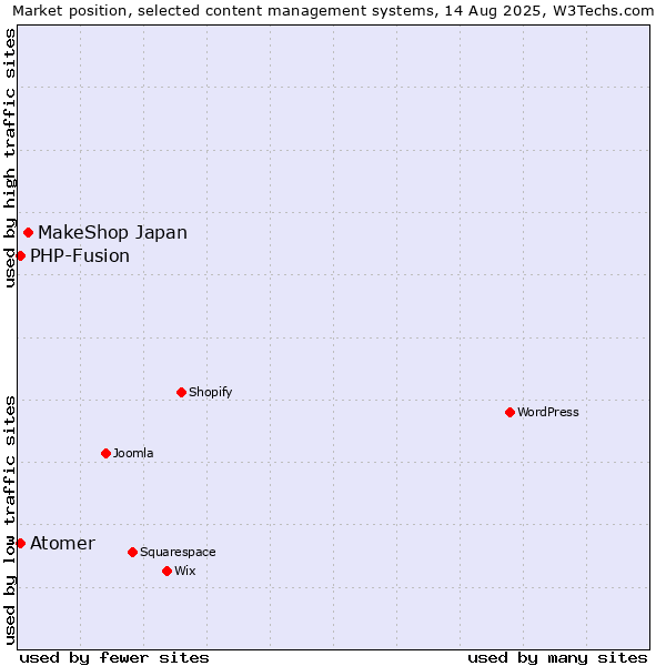 Market position of MakeShop Japan vs. PHP-Fusion vs. Atomer