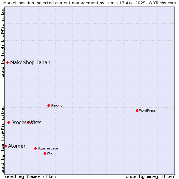 Market position of ProcessWire vs. MakeShop Japan vs. Atomer