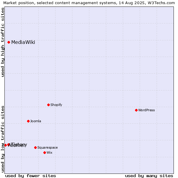Market position of MediaWiki vs. Tistory vs. Atomer