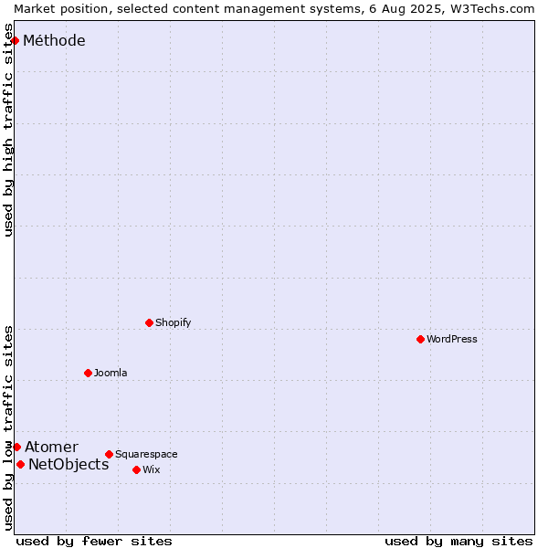 Market position of NetObjects vs. Atomer vs. Méthode