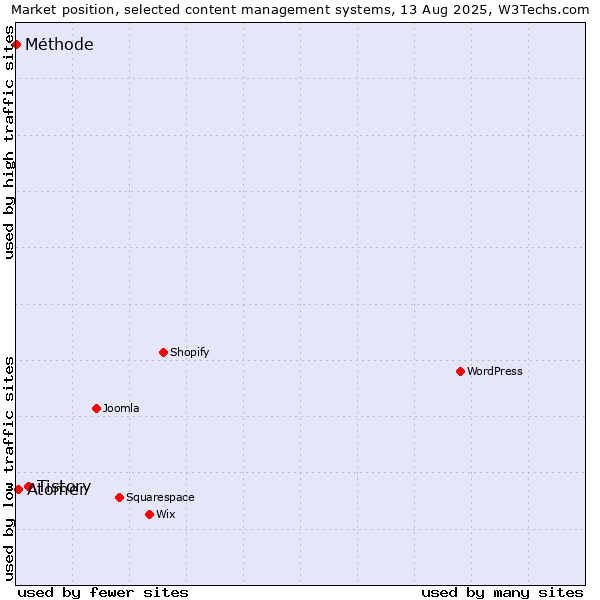 Market position of Tistory vs. Atomer vs. Méthode