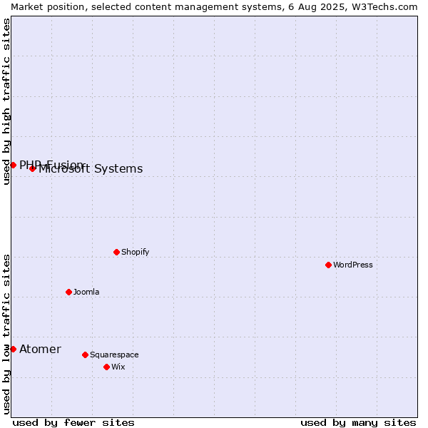 Market position of Microsoft Systems vs. PHP-Fusion vs. Atomer