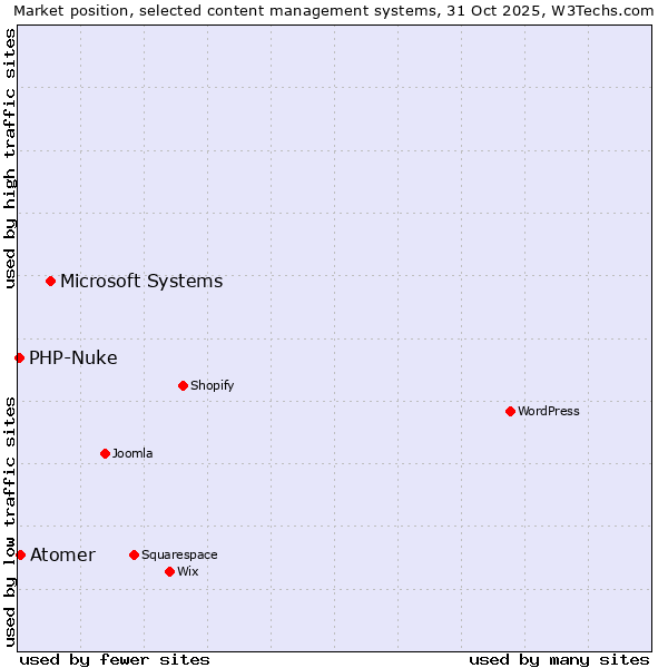 Market position of Microsoft Systems vs. Atomer vs. PHP-Nuke