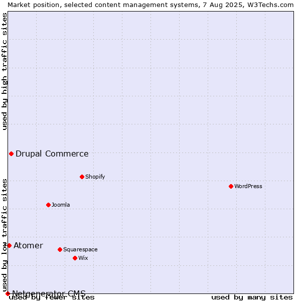 Market position of Drupal Commerce vs. Atomer vs. Netgenerator CMS
