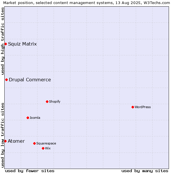 Market position of Drupal Commerce vs. Squiz Matrix vs. Atomer