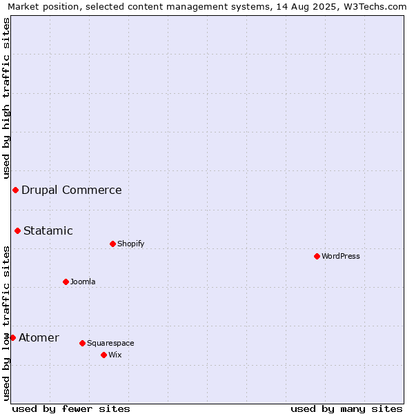 Market position of Statamic vs. Drupal Commerce vs. Atomer