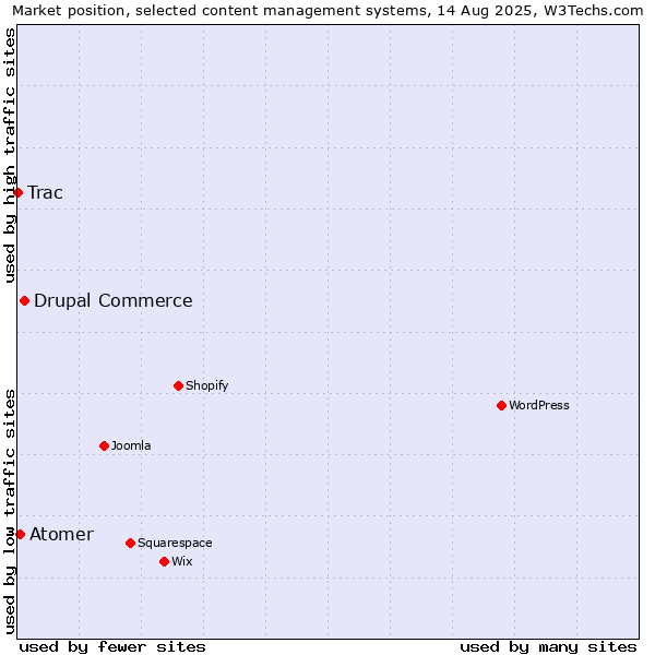 Market position of Drupal Commerce vs. Atomer vs. Trac