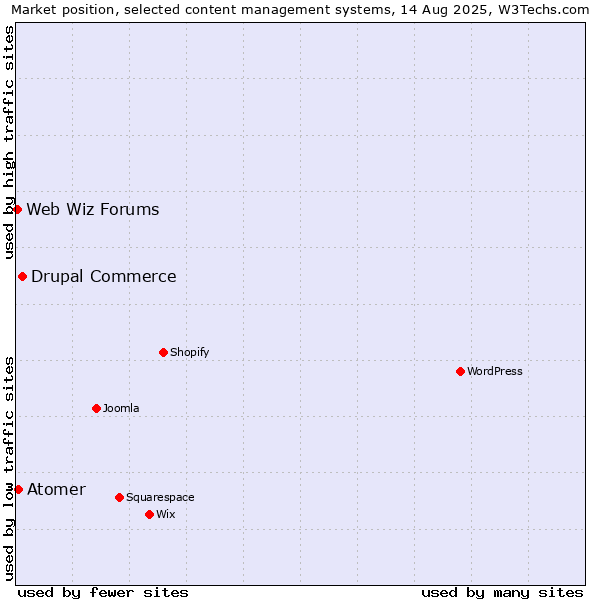 Market position of Drupal Commerce vs. Atomer vs. Web Wiz Forums