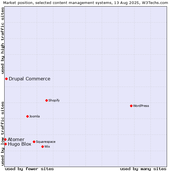 Market position of Drupal Commerce vs. Hugo Blox vs. Atomer