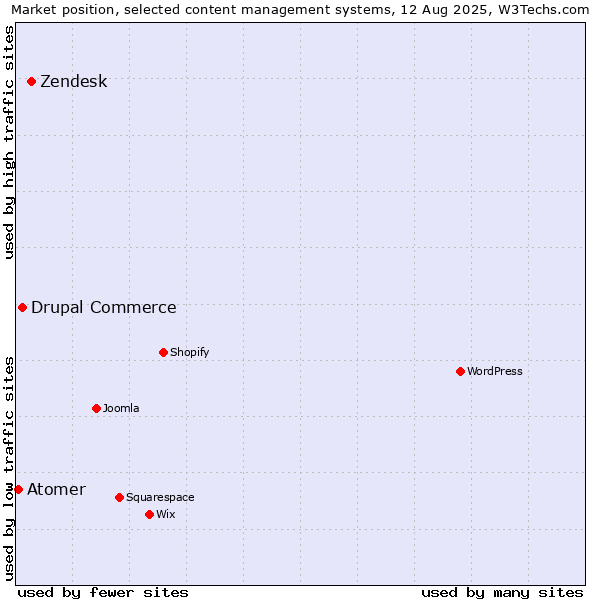 Market position of Zendesk vs. Drupal Commerce vs. Atomer