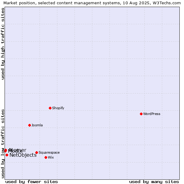 Market position of NetObjects vs. Atomer vs. Modix