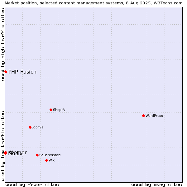 Market position of PHP-Fusion vs. Atomer vs. Modix