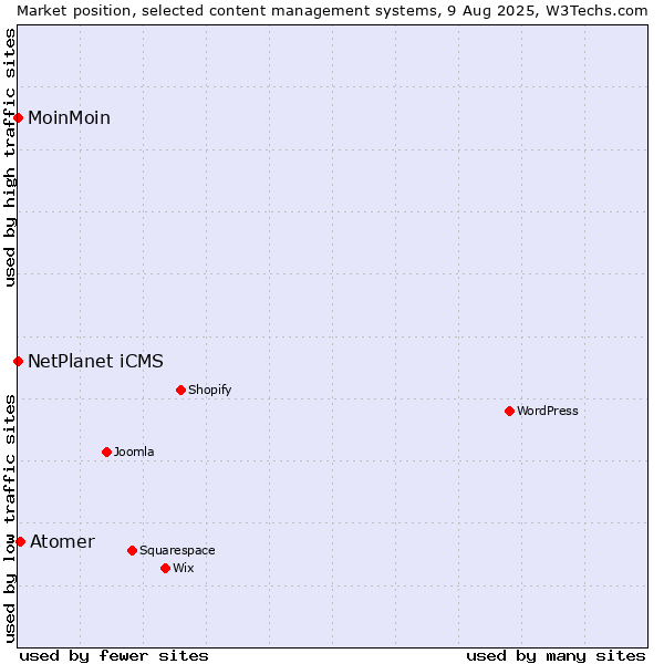 Market position of Atomer vs. NetPlanet iCMS vs. MoinMoin